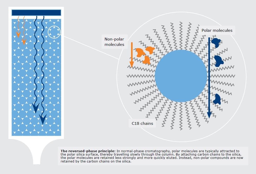 What is the Chemistry Behind ReversedPhase Flash Chromatography?